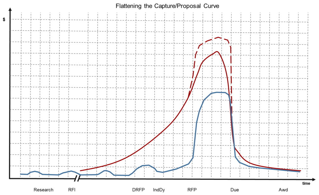 Flattening the capture / proposal curve.